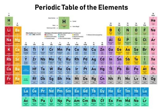 Diagram from the The Periodic Table MCAT notes