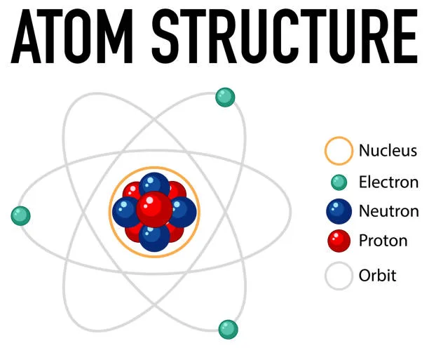 Diagram from the Atomic Structure MCAT notes
