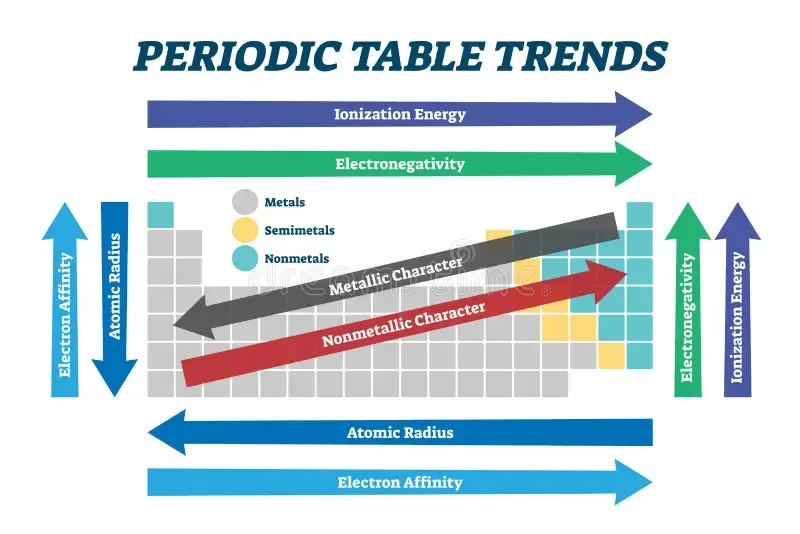 Diagram from the The Periodic Table MCAT notes
