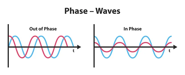 Diagram from the Waves and Sound MCAT notes