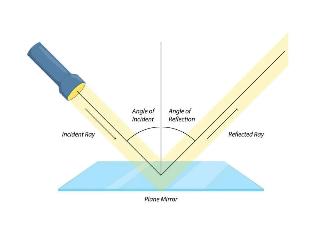Diagram from the Light and Optics MCAT notes