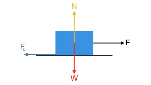 Diagram from the Kinematics and Dynamics MCAT notes