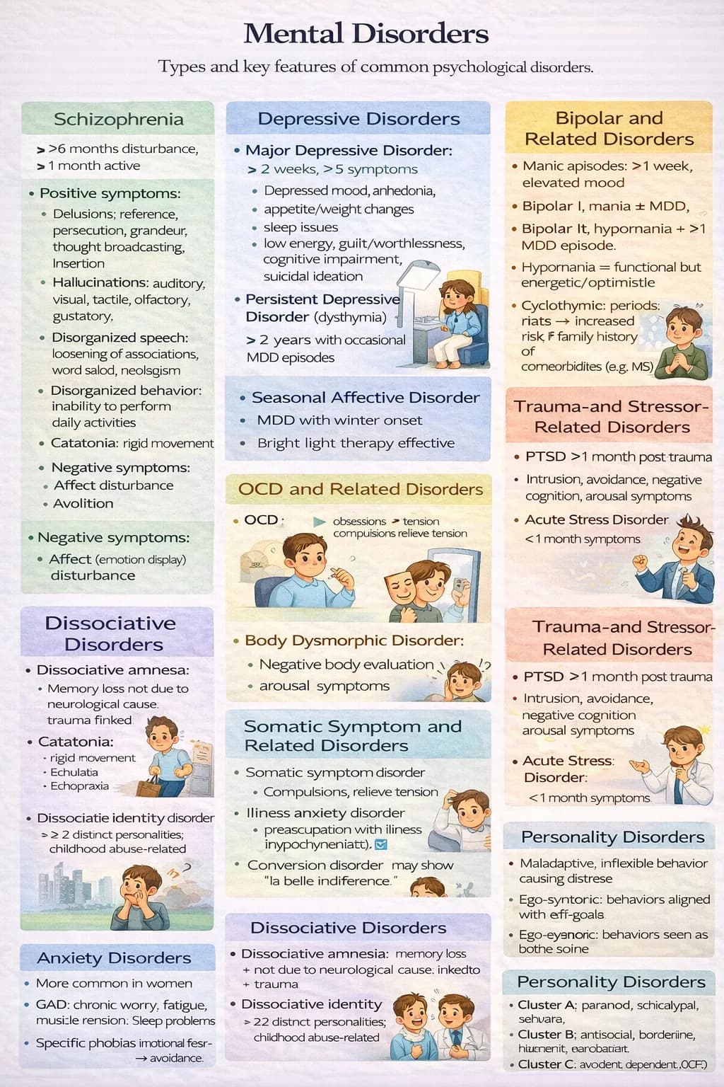 Diagram from the Psychological Disorders MCAT notes
