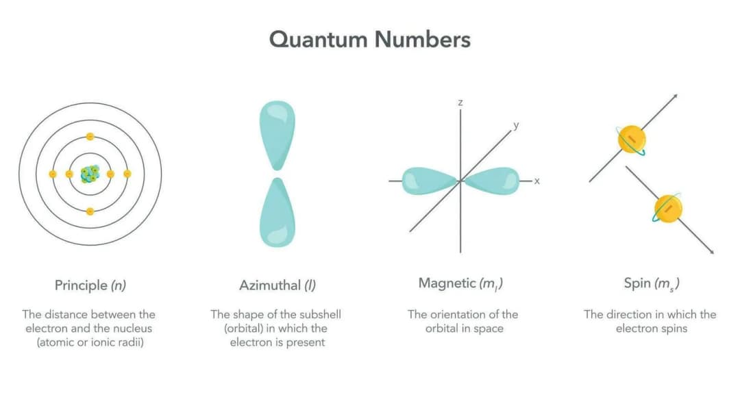 Diagram from the Atomic Structure MCAT notes
