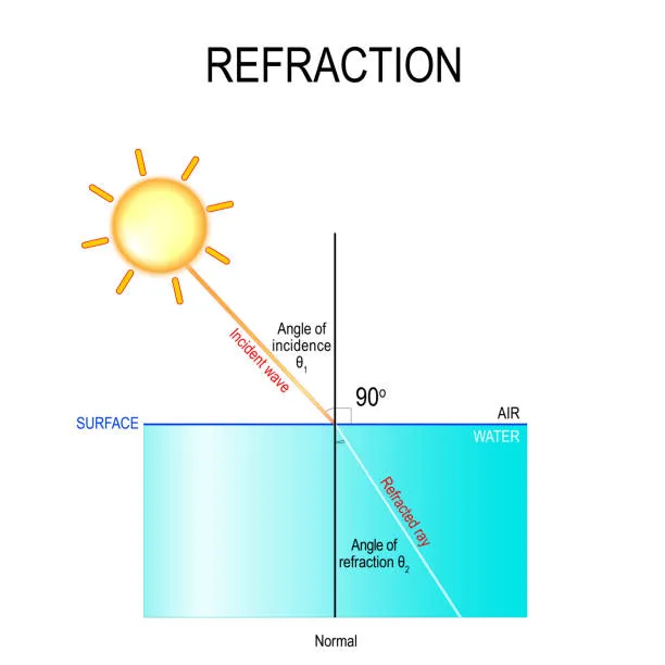 Diagram from the Light and Optics MCAT notes