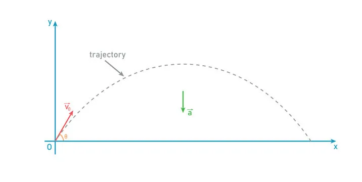 Diagram from the Kinematics and Dynamics MCAT notes