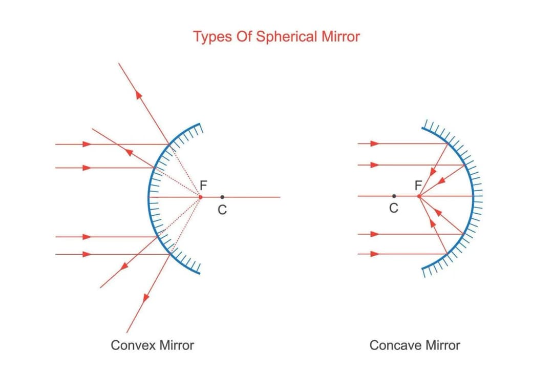 Diagram from the Light and Optics MCAT notes