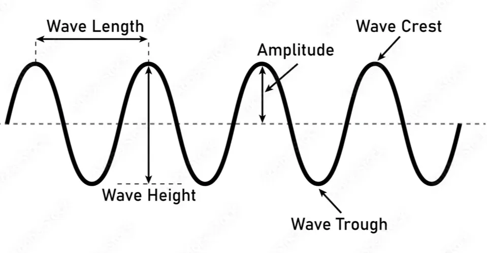 Diagram from the Waves and Sound MCAT notes